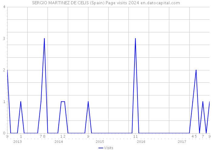 SERGIO MARTINEZ DE CELIS (Spain) Page visits 2024 
