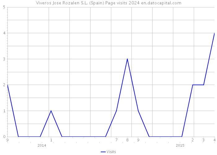 Viveros Jose Rozalen S.L. (Spain) Page visits 2024 