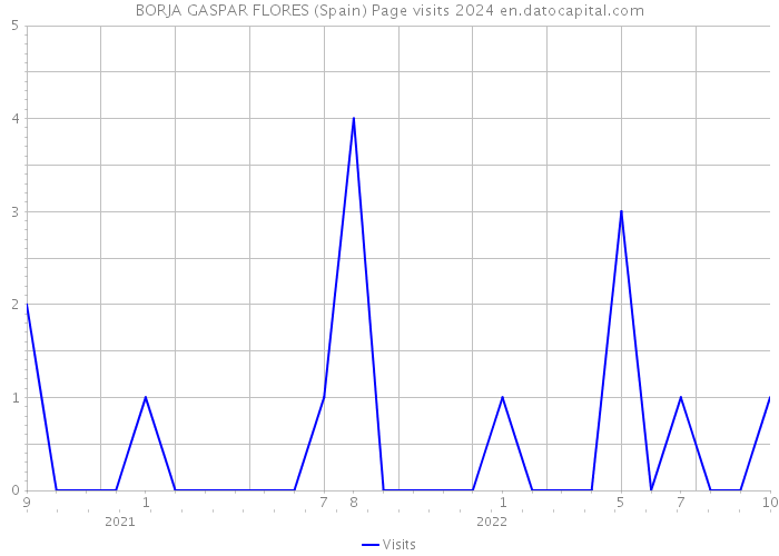 BORJA GASPAR FLORES (Spain) Page visits 2024 