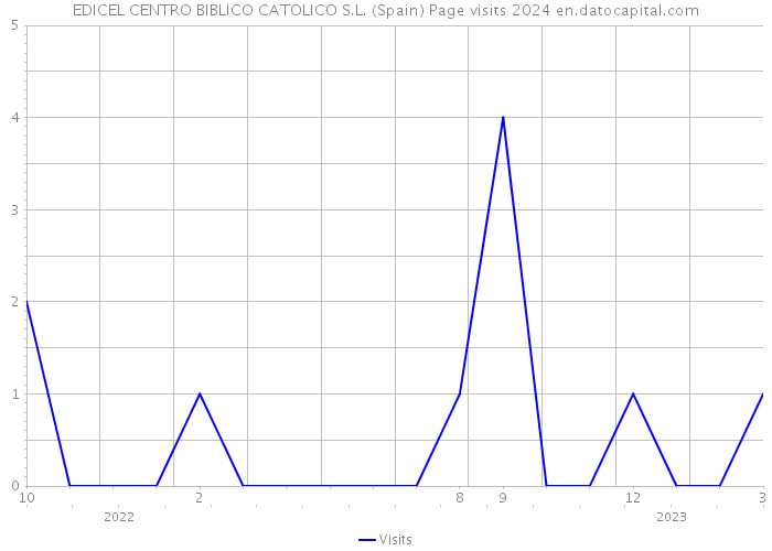 EDICEL CENTRO BIBLICO CATOLICO S.L. (Spain) Page visits 2024 