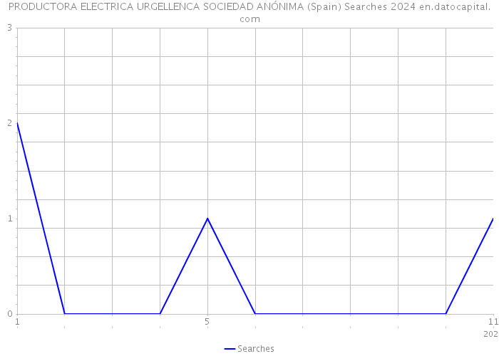 PRODUCTORA ELECTRICA URGELLENCA SOCIEDAD ANÓNIMA (Spain) Searches 2024 