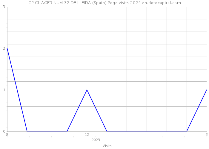 CP CL AGER NUM 32 DE LLEIDA (Spain) Page visits 2024 