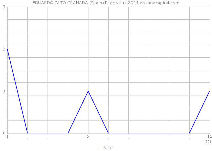 EDUARDO ZATO GRANADA (Spain) Page visits 2024 