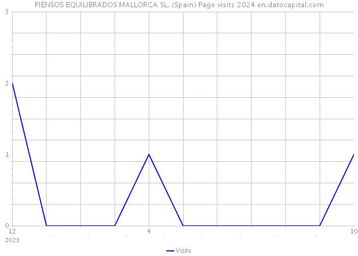 PIENSOS EQUILIBRADOS MALLORCA SL. (Spain) Page visits 2024 