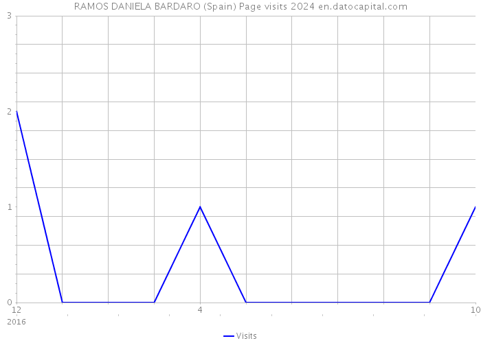RAMOS DANIELA BARDARO (Spain) Page visits 2024 