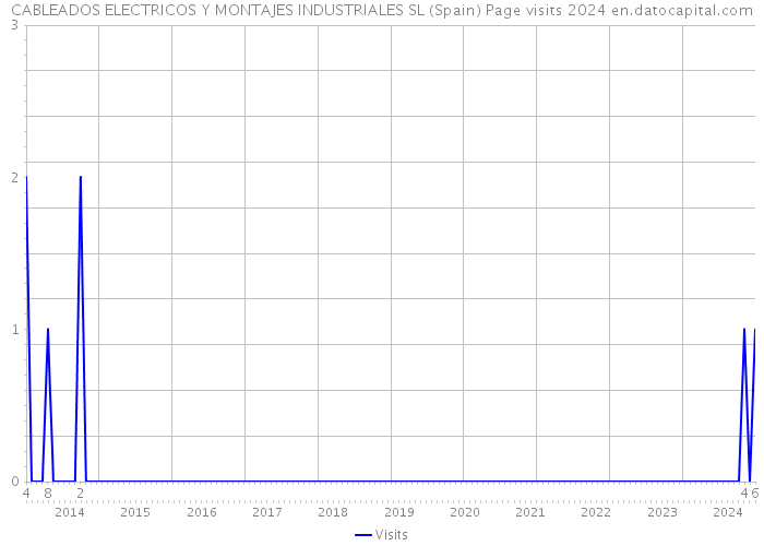 CABLEADOS ELECTRICOS Y MONTAJES INDUSTRIALES SL (Spain) Page visits 2024 