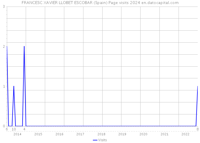 FRANCESC XAVIER LLOBET ESCOBAR (Spain) Page visits 2024 