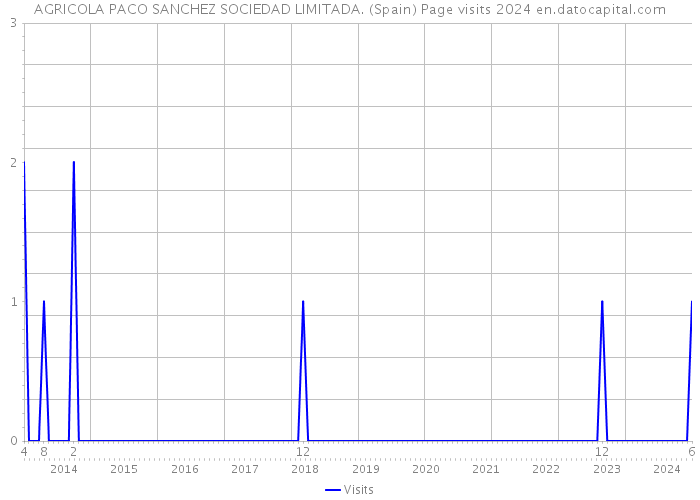 AGRICOLA PACO SANCHEZ SOCIEDAD LIMITADA. (Spain) Page visits 2024 