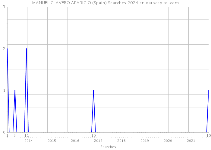 MANUEL CLAVERO APARICIO (Spain) Searches 2024 
