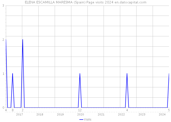 ELENA ESCAMILLA MARESMA (Spain) Page visits 2024 
