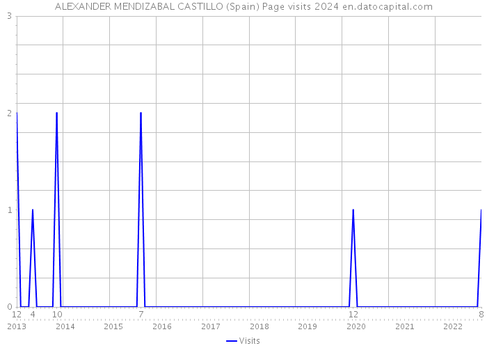 ALEXANDER MENDIZABAL CASTILLO (Spain) Page visits 2024 