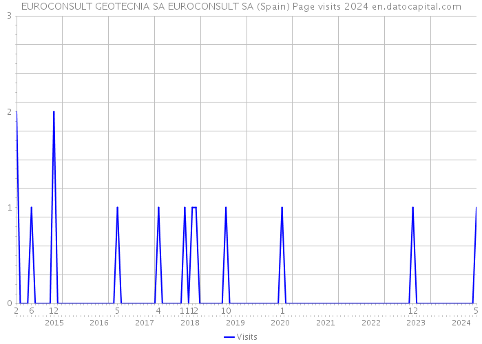 EUROCONSULT GEOTECNIA SA EUROCONSULT SA (Spain) Page visits 2024 