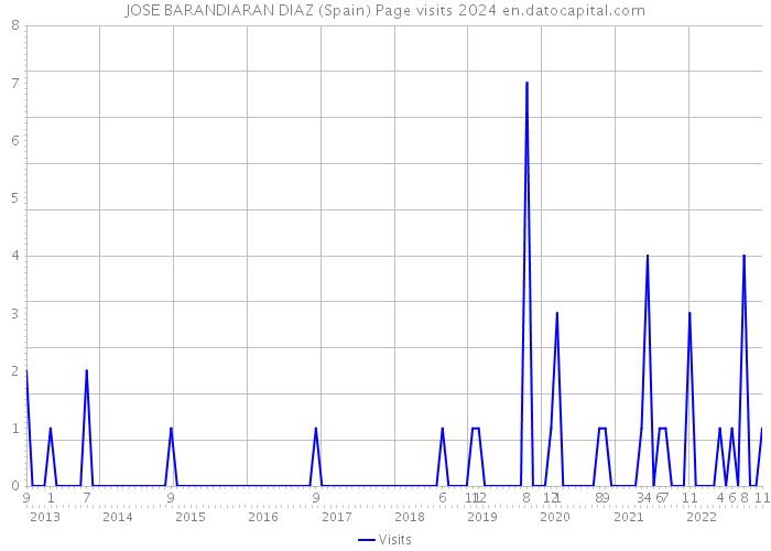 JOSE BARANDIARAN DIAZ (Spain) Page visits 2024 