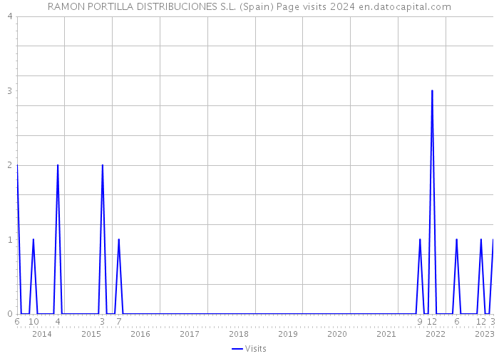 RAMON PORTILLA DISTRIBUCIONES S.L. (Spain) Page visits 2024 
