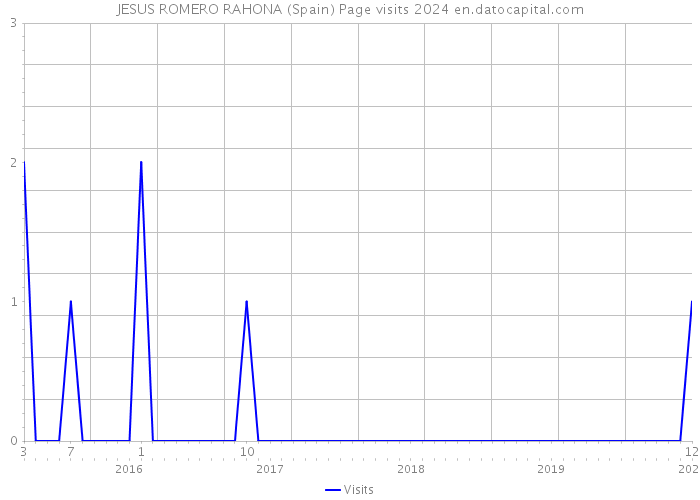 JESUS ROMERO RAHONA (Spain) Page visits 2024 