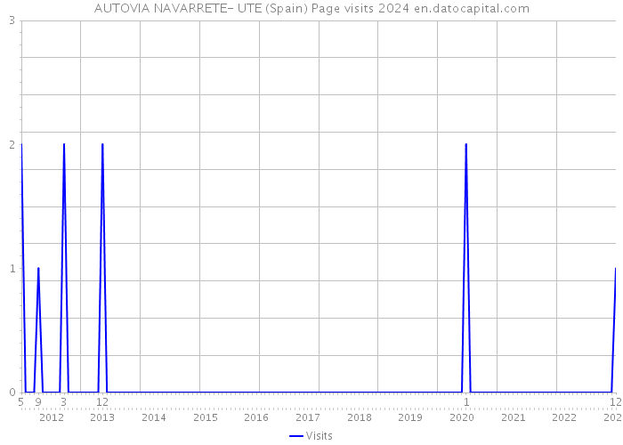 AUTOVIA NAVARRETE- UTE (Spain) Page visits 2024 