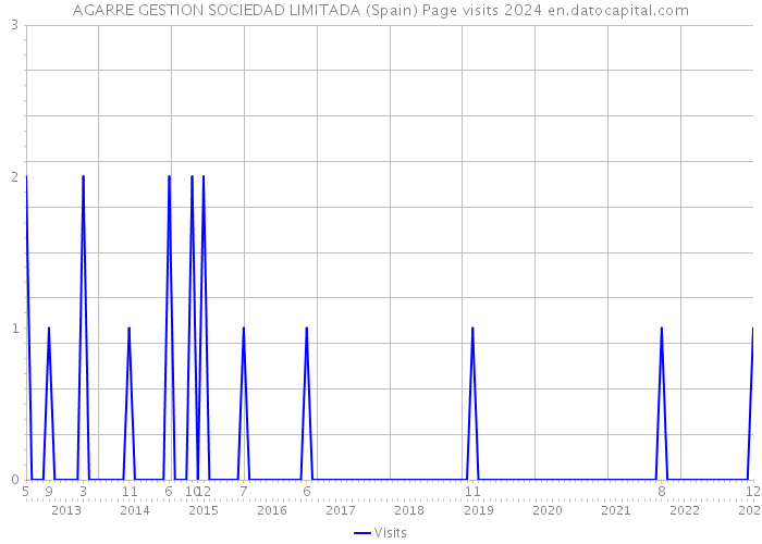 AGARRE GESTION SOCIEDAD LIMITADA (Spain) Page visits 2024 