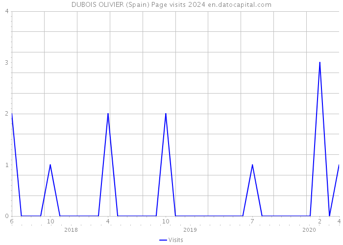 DUBOIS OLIVIER (Spain) Page visits 2024 