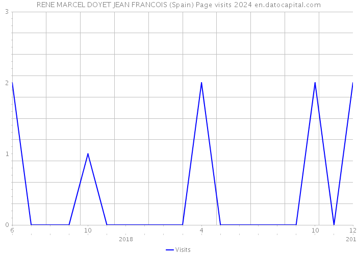 RENE MARCEL DOYET JEAN FRANCOIS (Spain) Page visits 2024 