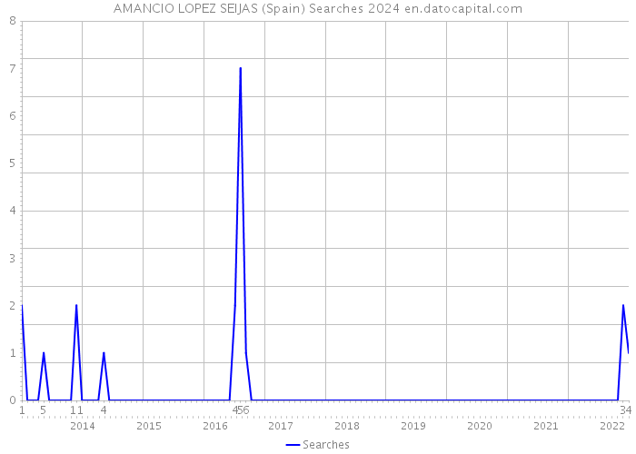 AMANCIO LOPEZ SEIJAS (Spain) Searches 2024 