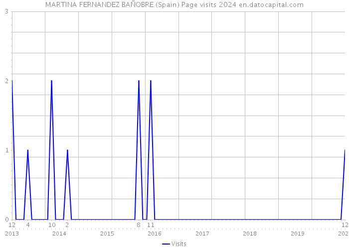 MARTINA FERNANDEZ BAÑOBRE (Spain) Page visits 2024 