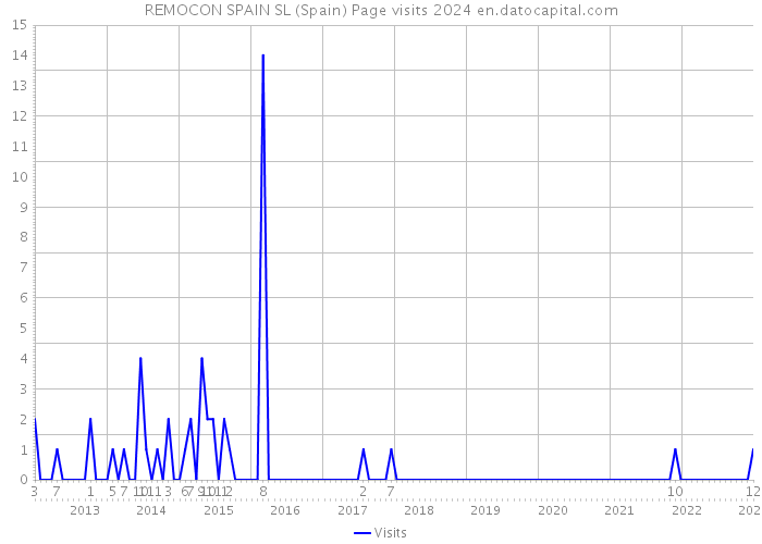 REMOCON SPAIN SL (Spain) Page visits 2024 