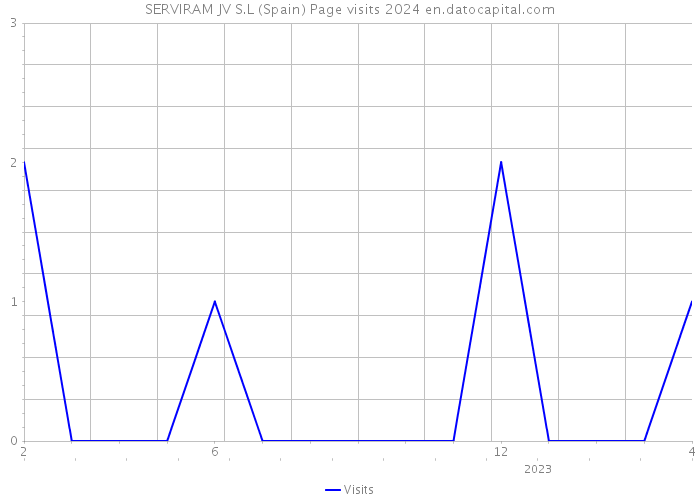 SERVIRAM JV S.L (Spain) Page visits 2024 