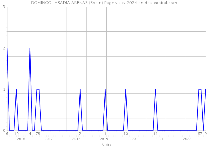 DOMINGO LABADIA ARENAS (Spain) Page visits 2024 