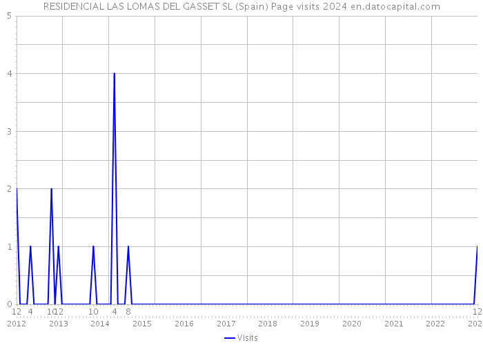 RESIDENCIAL LAS LOMAS DEL GASSET SL (Spain) Page visits 2024 