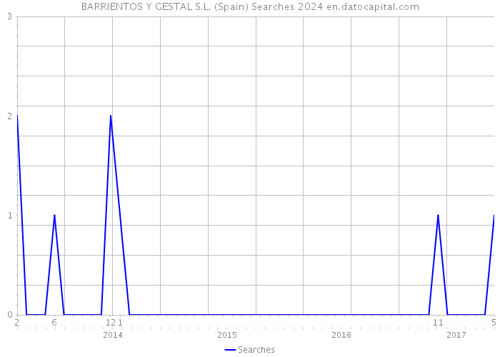 BARRIENTOS Y GESTAL S.L. (Spain) Searches 2024 