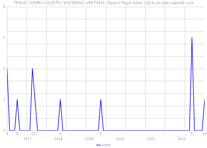 TRANS CORBU LOGISTIC SOCIEDAD LIMITADA (Spain) Page visits 2024 