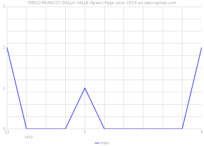 DIEGO MUNICOY DALLA VALLE (Spain) Page visits 2024 