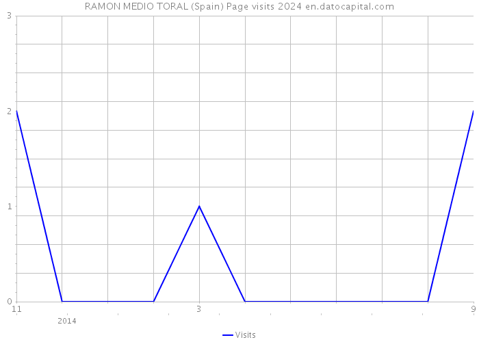 RAMON MEDIO TORAL (Spain) Page visits 2024 