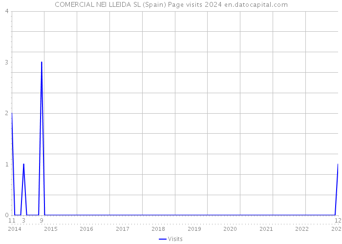 COMERCIAL NEI LLEIDA SL (Spain) Page visits 2024 