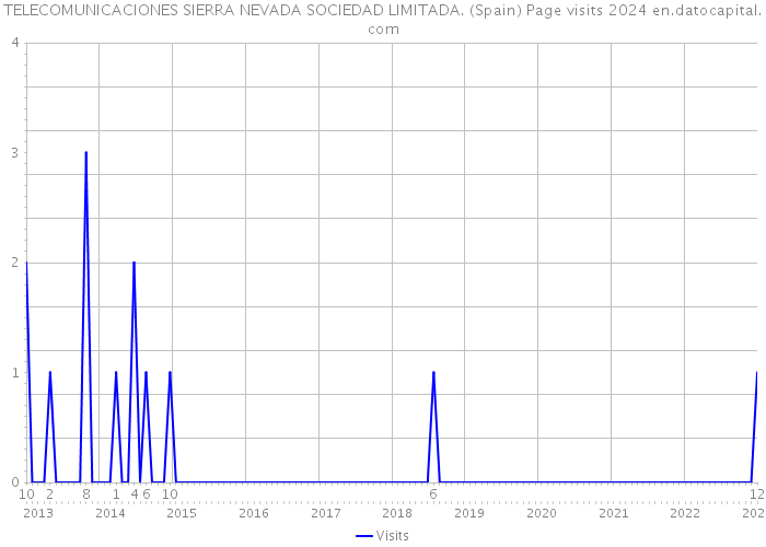 TELECOMUNICACIONES SIERRA NEVADA SOCIEDAD LIMITADA. (Spain) Page visits 2024 