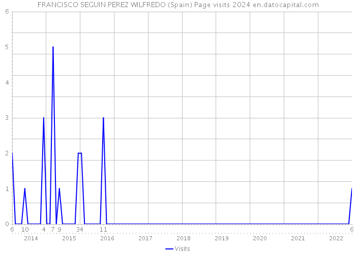 FRANCISCO SEGUIN PEREZ WILFREDO (Spain) Page visits 2024 