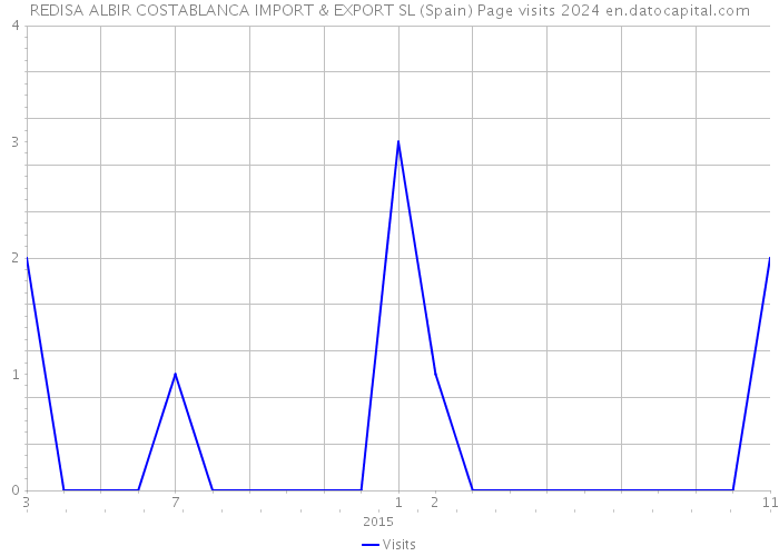 REDISA ALBIR COSTABLANCA IMPORT & EXPORT SL (Spain) Page visits 2024 