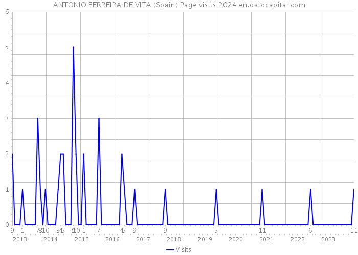 ANTONIO FERREIRA DE VITA (Spain) Page visits 2024 