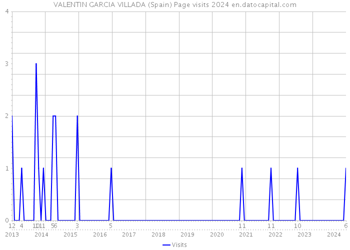 VALENTIN GARCIA VILLADA (Spain) Page visits 2024 