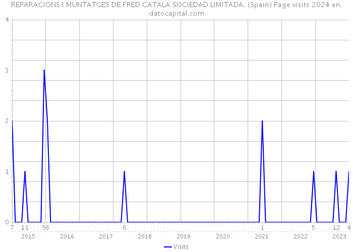 REPARACIONS I MUNTATGES DE FRED CATALA SOCIEDAD LIMITADA. (Spain) Page visits 2024 