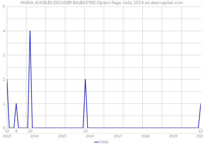 MARIA ANGELES ESCUDER BALBASTRE (Spain) Page visits 2024 