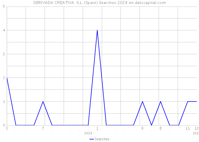 DERIVADA CREATIVA S.L. (Spain) Searches 2024 