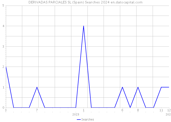 DERIVADAS PARCIALES SL (Spain) Searches 2024 