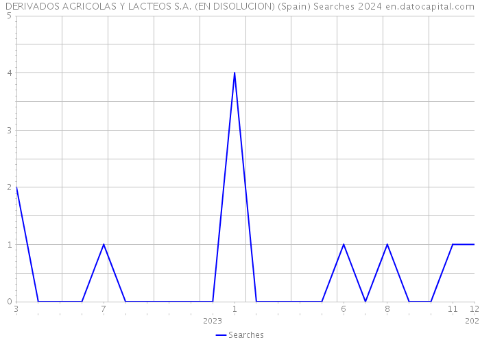 DERIVADOS AGRICOLAS Y LACTEOS S.A. (EN DISOLUCION) (Spain) Searches 2024 