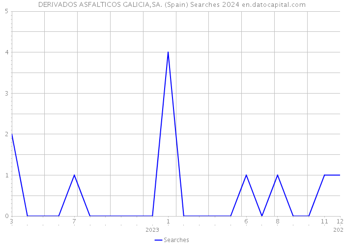 DERIVADOS ASFALTICOS GALICIA,SA. (Spain) Searches 2024 