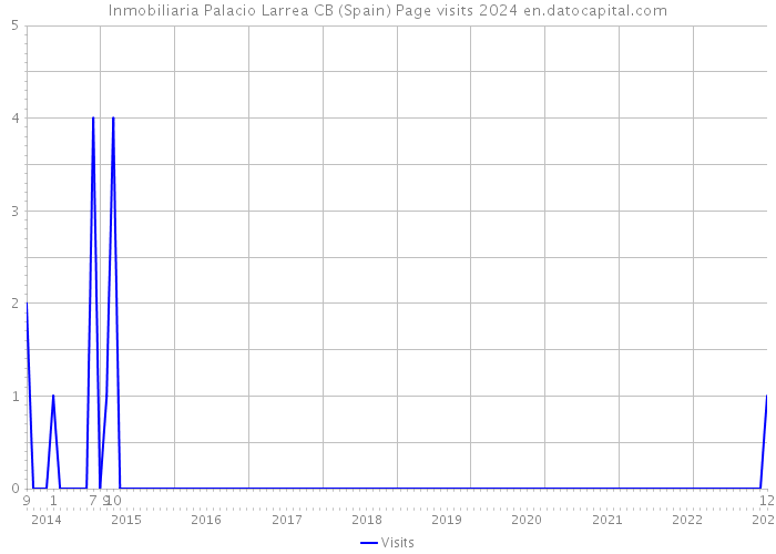 Inmobiliaria Palacio Larrea CB (Spain) Page visits 2024 