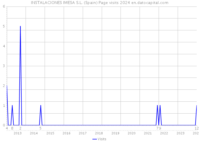 INSTALACIONES IMESA S.L. (Spain) Page visits 2024 