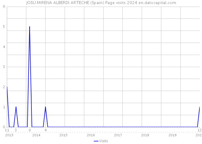 JOSU MIRENA ALBERDI ARTECHE (Spain) Page visits 2024 