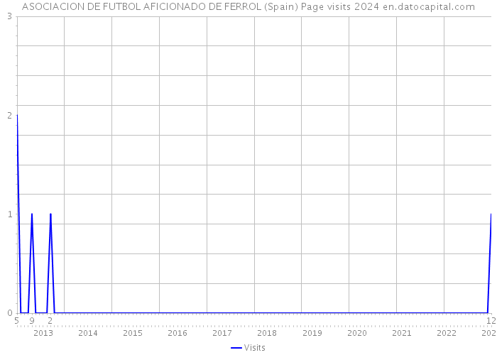ASOCIACION DE FUTBOL AFICIONADO DE FERROL (Spain) Page visits 2024 
