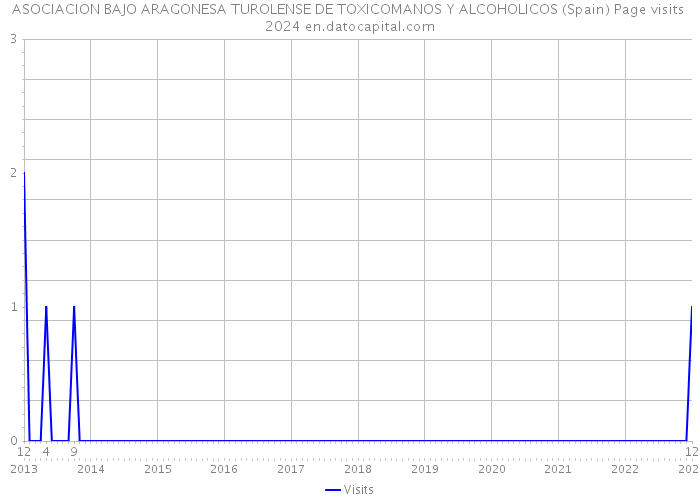 ASOCIACION BAJO ARAGONESA TUROLENSE DE TOXICOMANOS Y ALCOHOLICOS (Spain) Page visits 2024 